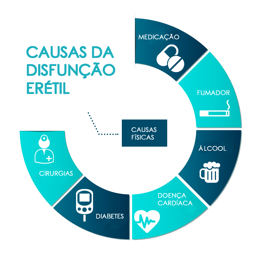 Causas-da-disfunção-erétil